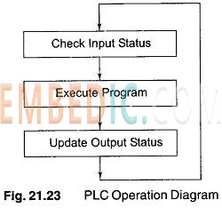 PLC Internal Operation